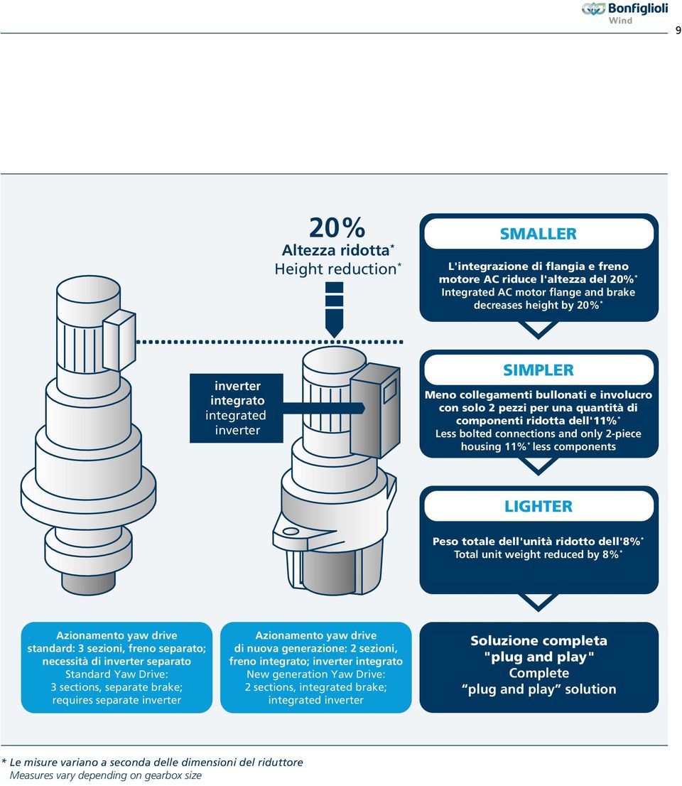 less components LIGHTER Peso totale dell'unità ridotto dell'8% * Total unit weight reduced by 8% * Azionamento yaw drive standard: 3 sezioni, freno separato; necessità di inverter separato Standard