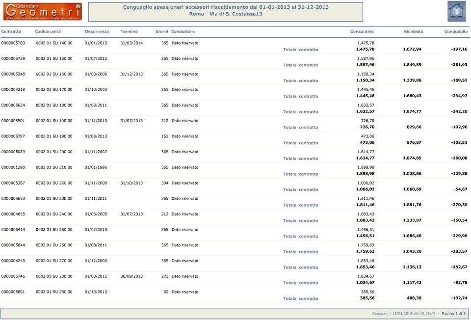 672,94-197,16 0000005739 01 SU 150 00 01/07/2012 365 Dato rservato 1.587,96 Totale contratto 1.587,96 1.849,89-261,93 0000005348 01 SU 160 00 01/08/2009 31/12/2013 365 Dato rservato 1.