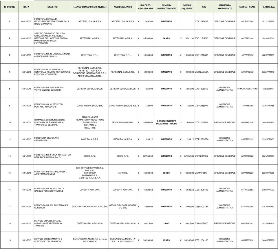 491,00 IMMEDIATO - ZC912A56D8 GENERALE 08131200969 08131200969 2 09/01/2015 SERVIZIO DI RINNOVO DEL SITO ISTITUZIONALE DI APL, DELLA GESTIONE DELL'HOSTING E DELLA MANUTENZIONE DELLA PIATTAFORMA ALTEN