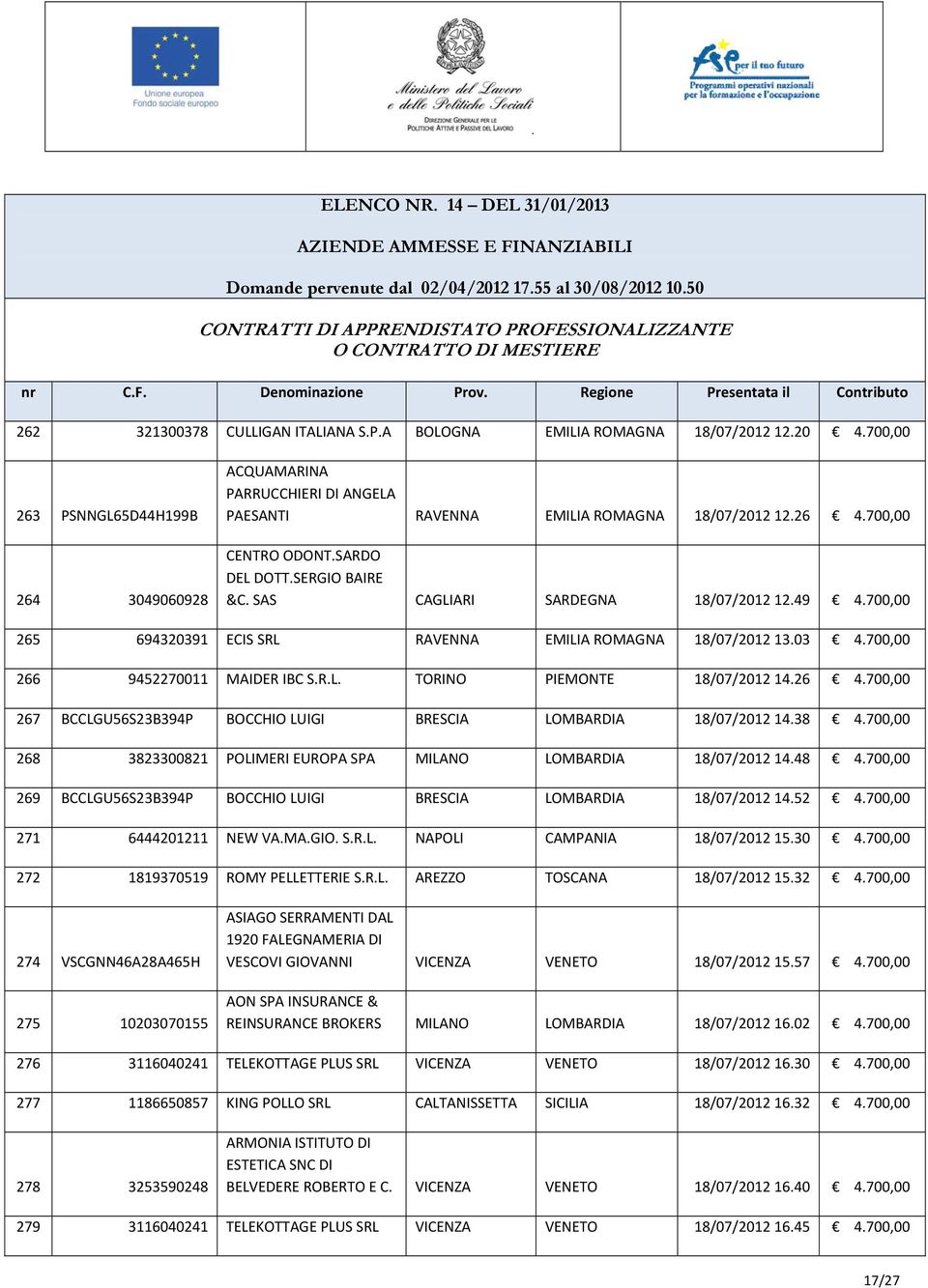 SAS CAGLIARI SARDEGNA 18/07/2012 12.49 4.700,00 265 694320391 ECIS SRL RAVENNA EMILIA ROMAGNA 18/07/2012 13.03 4.700,00 266 9452270011 MAIDER IBC S.R.L. TORINO PIEMONTE 18/07/2012 14.26 4.
