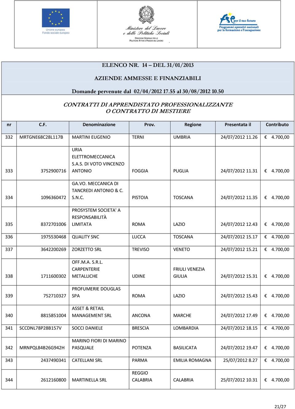 700,00 336 1975530468 QUALITY SNC LUCCA TOSCANA 24/07/2012 15.17 4.700,00 337 3642200269 ZORZETTO SRL TREVISO VENETO 24/07/2012 15.21 4.700,00 338 1711600302 OFF.M.A. S.R.L. CARPENTERIE METALLICHE UDINE FRIULI VENEZIA GIULIA 24/07/2012 15.