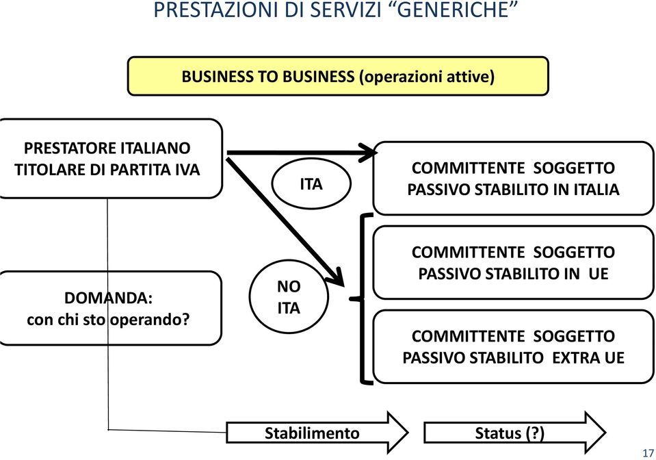 PASSIVO STABILITO IN ITALIA DOMANDA: con chi sto operando?