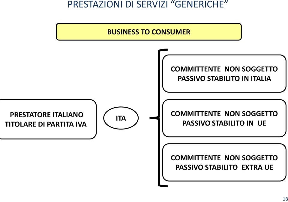 PRESTATORE ITALIANO TITOLARE DI PARTITA IVA ITA COMMITTENTE NON