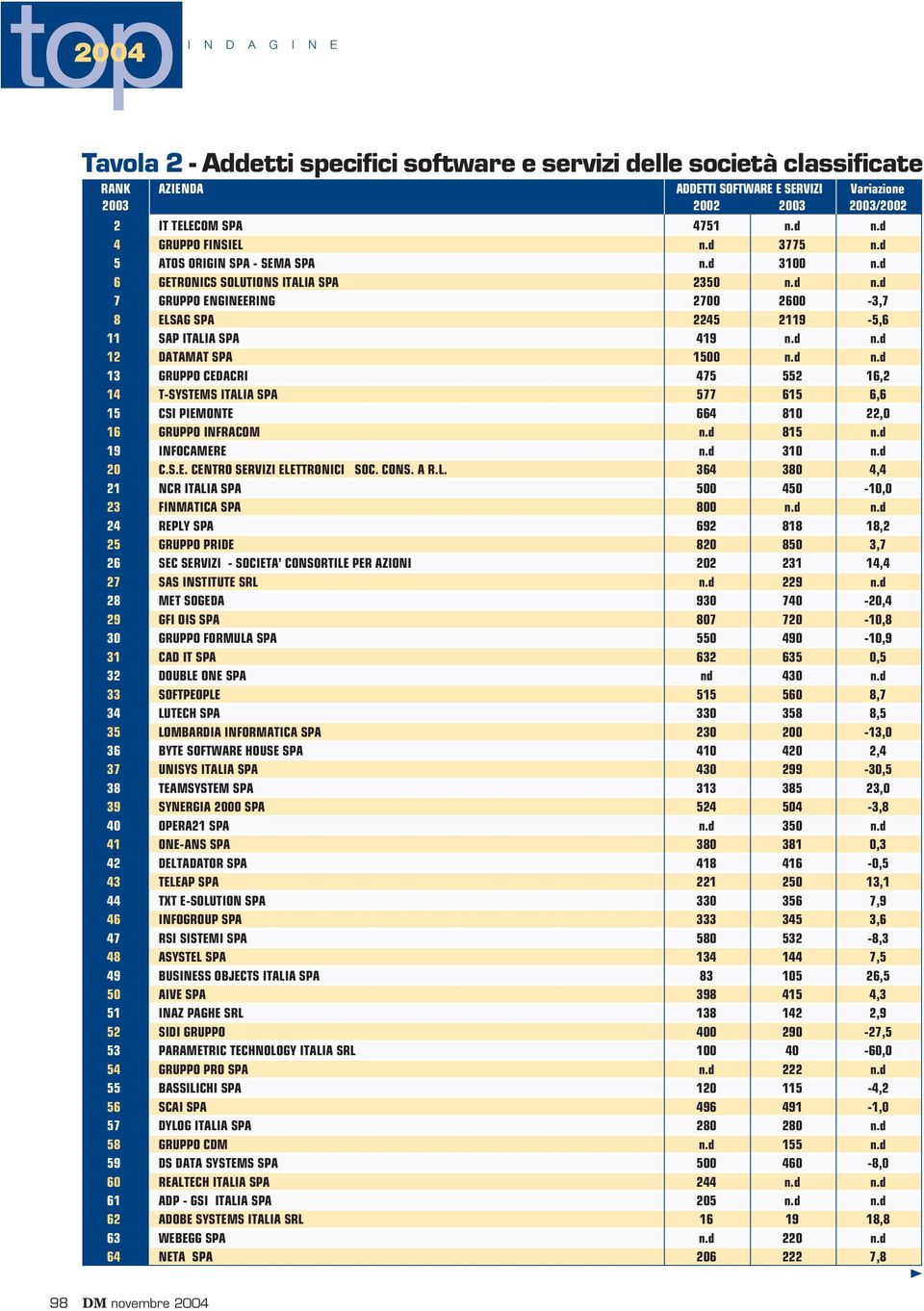 d n.d 13 GRUPPO CEDACRI 475 552 16,2 14 T-SYSTEMS ITALIA SPA 577 615 6,6 15 CSI PIEMONTE 664 810 22,0 16 GRUPPO INFRACOM n.d 815 n.d 19 INFOCAMERE n.d 310 n.d 20 C.S.E. CENTRO SERVIZI ELETTRONICI SOC.