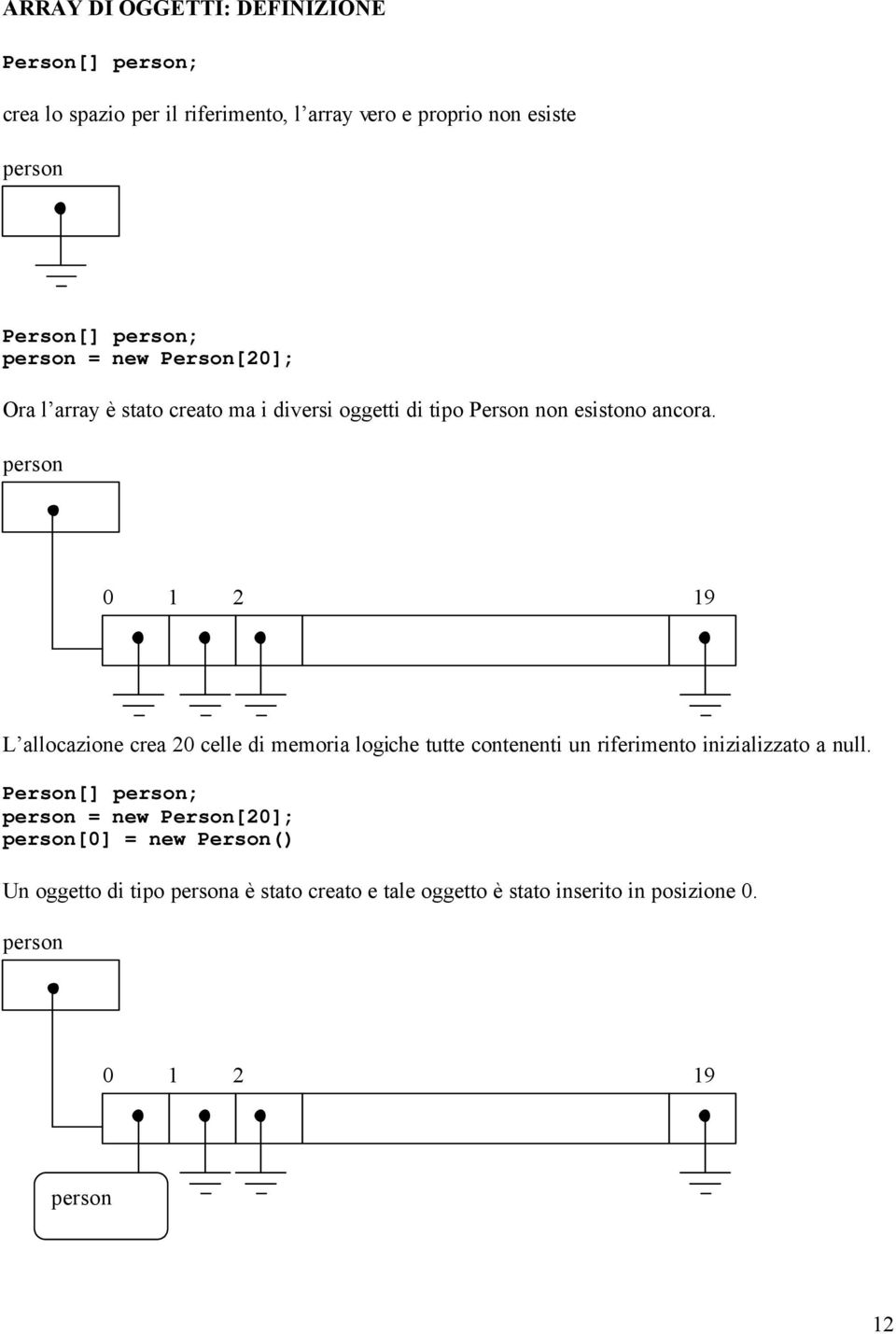 person 0 1 2 19 L allocazione crea 20 celle di memoria logiche tutte contenenti un riferimento inizializzato a null.