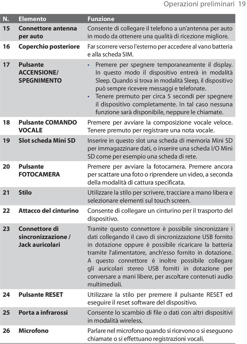 17 Pulsante ACCENSIONE/ SPEGNIMENTO 18 Pulsante COMANDO VOCALE Premere per spegnere temporaneamente il display. In questo modo il dispositivo entrerà in modalità Sleep.