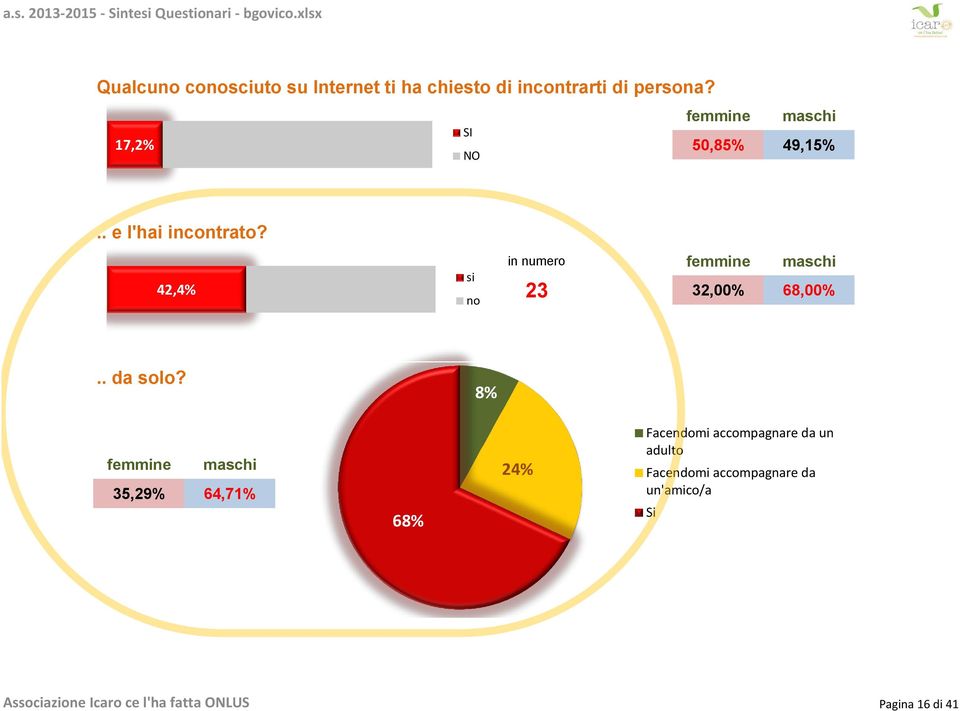 42,4% si no in numero femmine maschi 23 32,00% 68,00% BR.. da solo?