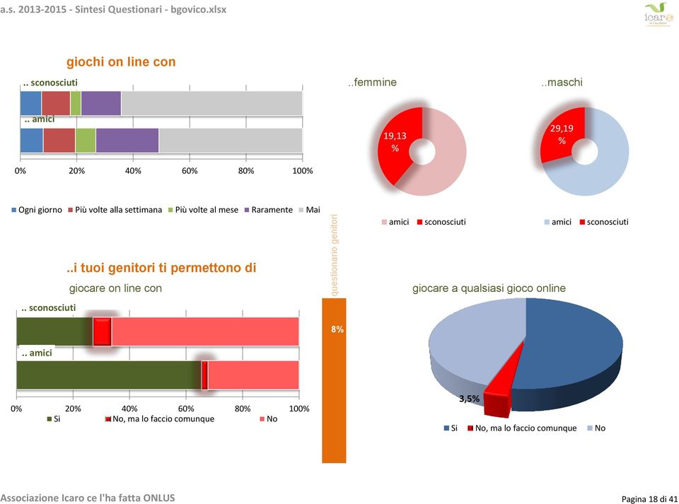 sconosciuti amici sconosciuti.. sconosciuti..i tuoi genitori ti permettono di giocare on line con giocare a qualsiasi gioco online 8%.