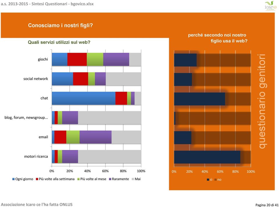 giochi social network chat blog, forum, newsgroup.