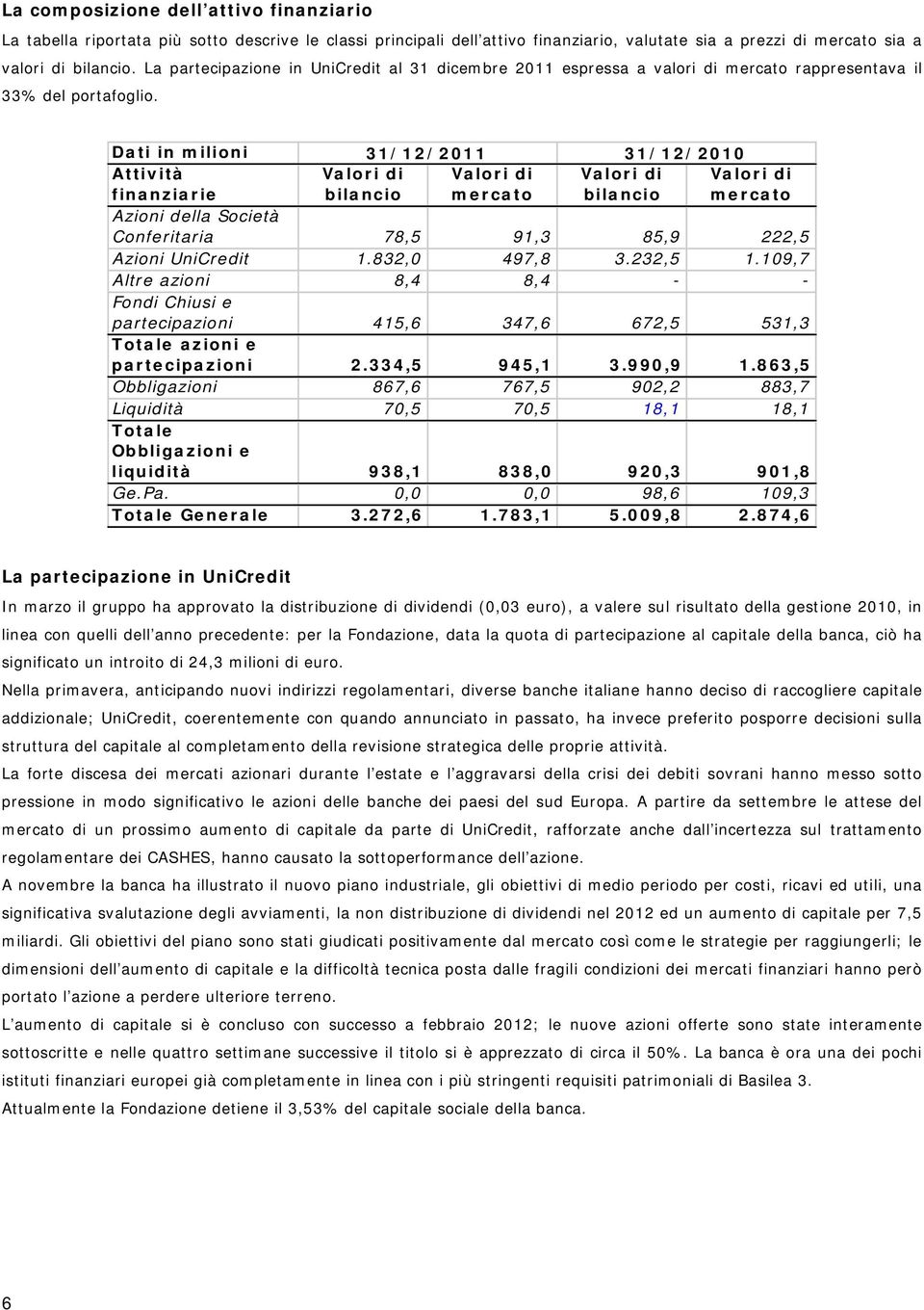 Dati in milioni Attività finanziarie 31/12/2011 31/12/2010 Valori di Valori di mercato bilancio Valori di bilancio Valori di mercato Azioni della Società Conferitaria 78,5 91,3 85,9 222,5 Azioni