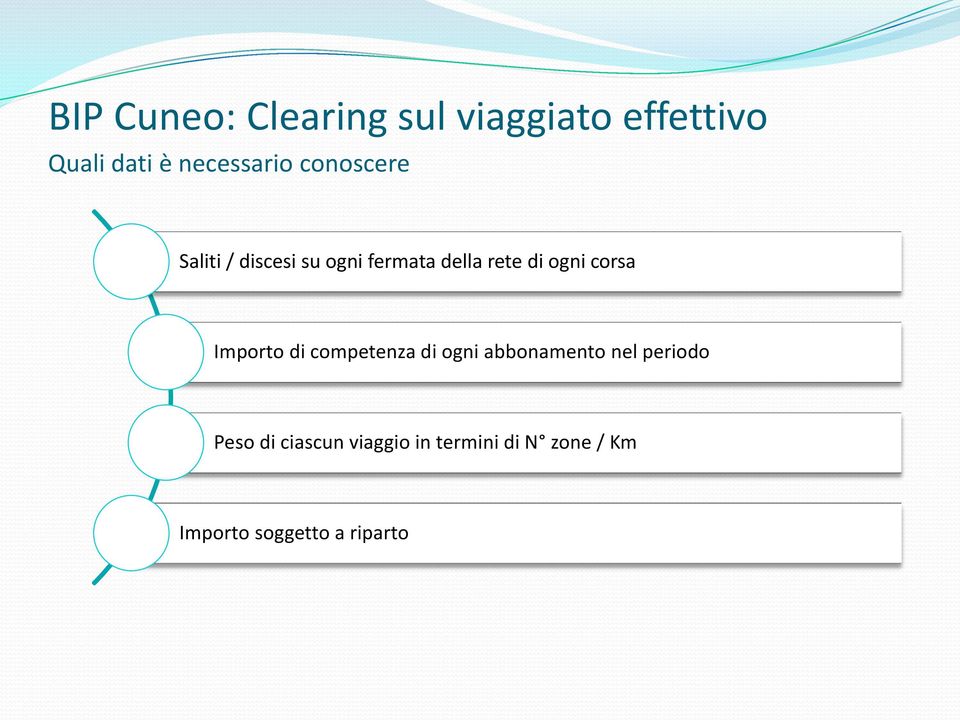 di ogni corsa Importo di competenza di ogni abbonamento nel