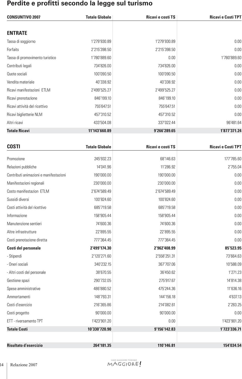 92 40 338.92 0.00 Ricavi manifestazioni ETLM 2 499 525.27 2 499 525.27 0.00 Ricavi prenotazione 846 199.10 846 199.10 0.00 Ricavi attività del ricettivo 755 647.51 755 647.51 0.