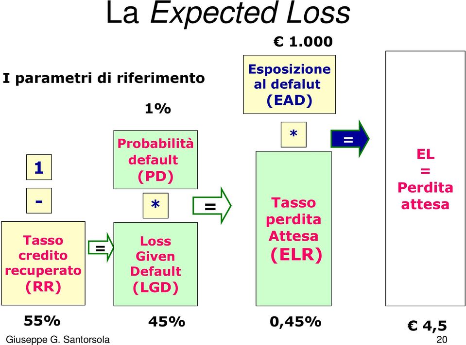 Tasso credito recuperato (RR) = Probabilità default (PD) * Loss