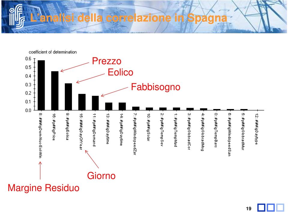 Prezzo Eolico