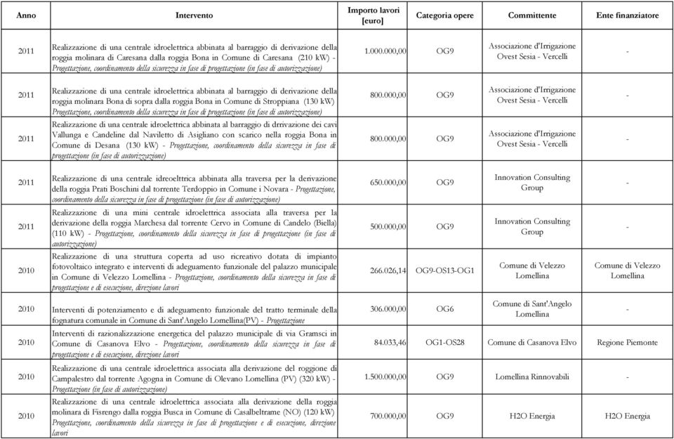 000,00 OG9 Ovest Sesia Vercelli Realizzazione di una centrale idroelettrica abbinata al barraggio di derivazione della roggia molinara Bona di sopra dalla roggia Bona in Comune di Stroppiana (130 kw)