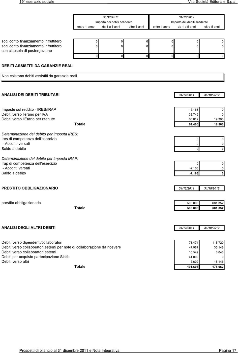 ANALISI DEI DEBITI TRIBUTARI Imposte sul reddito - IRES/IRAP -7.166 0 Debiti verso l'erario per IVA 35.749 0 Debiti verso l'erario per ritenute 65.817 19.360 Totale 94.400 19.