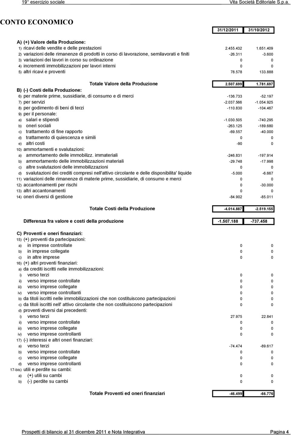 600 3) variazioni dei lavori in corso su ordinazione 0 0 4) incrementi immobilizzazioni per lavori interni 0 0 5) altri ricavi e proventi 78.578 133.