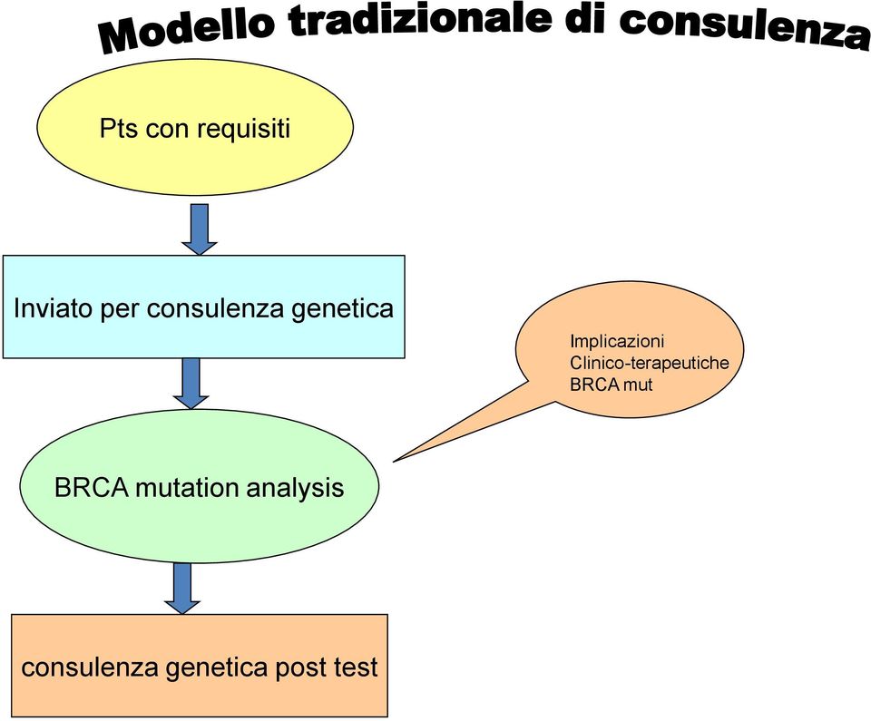 Clinico-terapeutiche BRCA mut BRCA