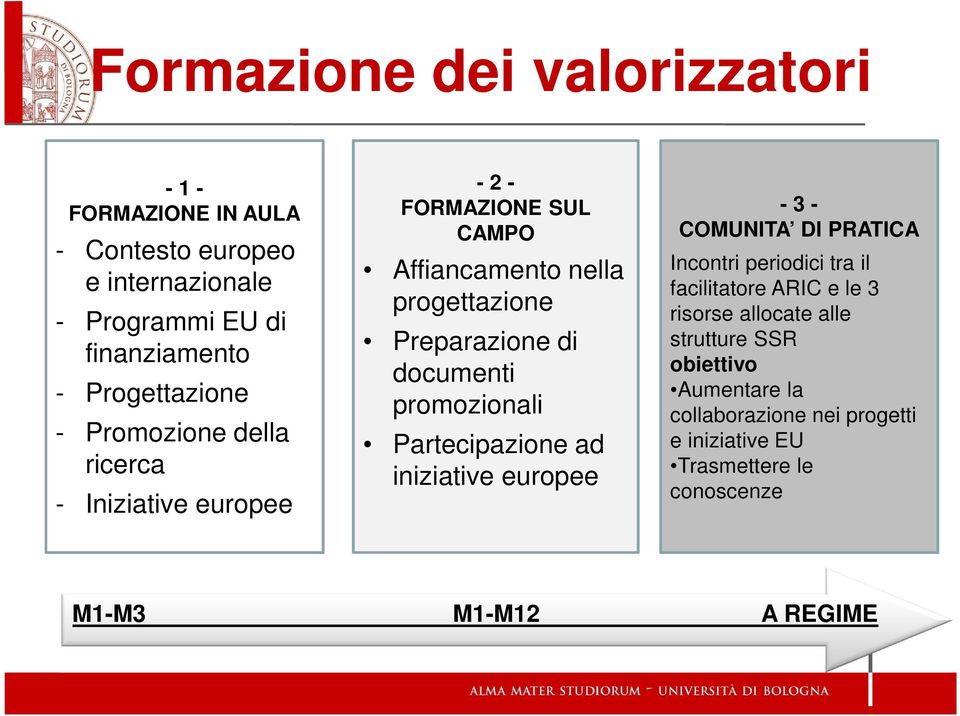 promozionali Partecipazione ad iniziative europee - 3 - COMUNITA DI PRATICA Incontri periodici tra il facilitatore ARIC e le 3 risorse