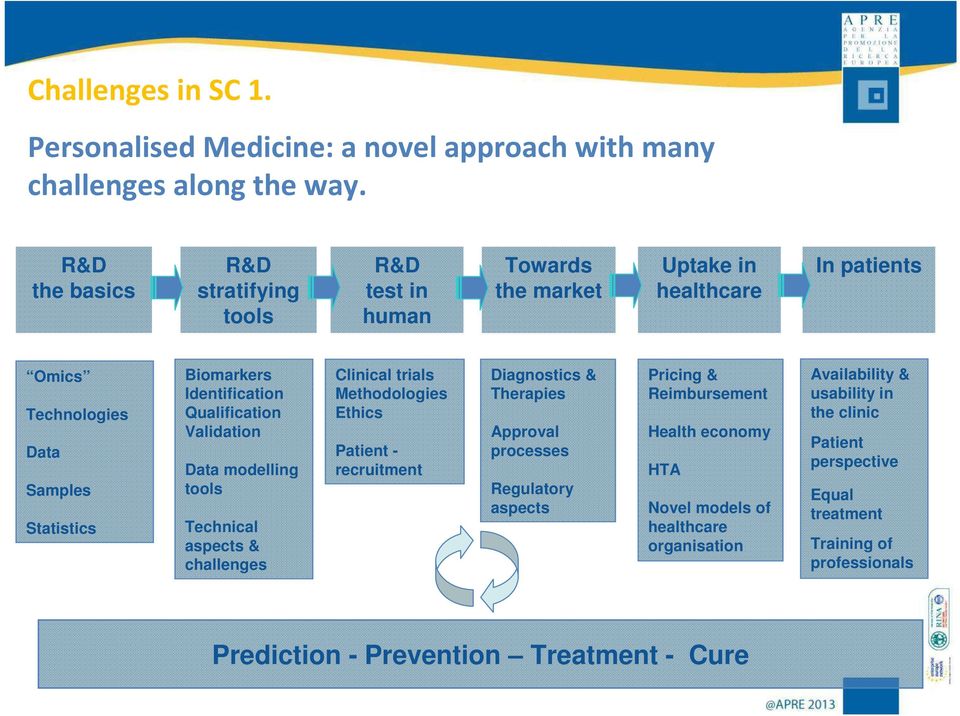 Identification Qualification Validation Data modelling tools Technical aspects & challenges Clinical trials Methodologies Ethics Patient - recruitment Diagnostics &