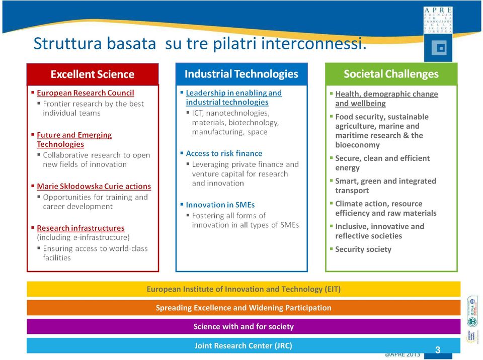 Secure, clean and efficient energy Smart, green and integrated transport Climate action, resource efficiency and raw materials