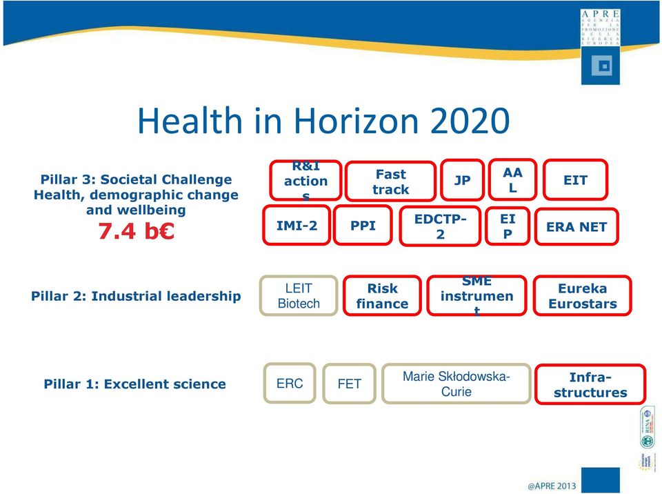 4 b R&I action s IMI-2 PPI Fast track JP EDCTP- 2 AA L EI P EIT ERA NET Pillar 2: