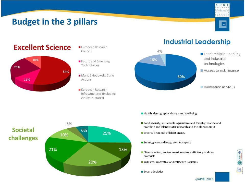 Science Industrial