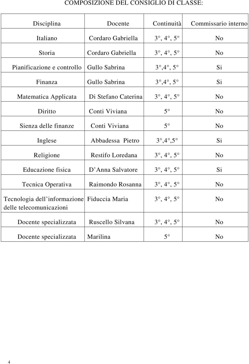 delle finanze Conti Viviana 5 No Inglese Abbadessa Pietro 3,4,5 Si Religione Restifo Loredana 3, 4, 5 No Educazione fisica D Anna Salvatore 3, 4, 5 Si Tecnica Operativa