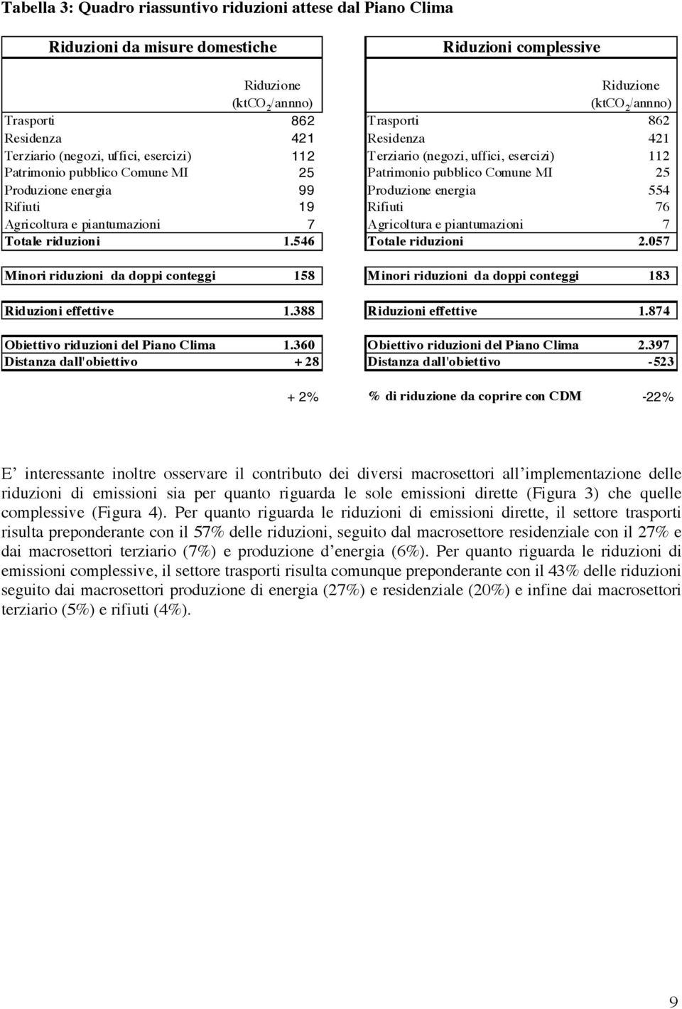 Produzione energia 554 Rifiuti 19 Rifiuti 76 Agricoltura e piantumazioni 7 Agricoltura e piantumazioni 7 Totale riduzioni 1.546 Totale riduzioni 2.