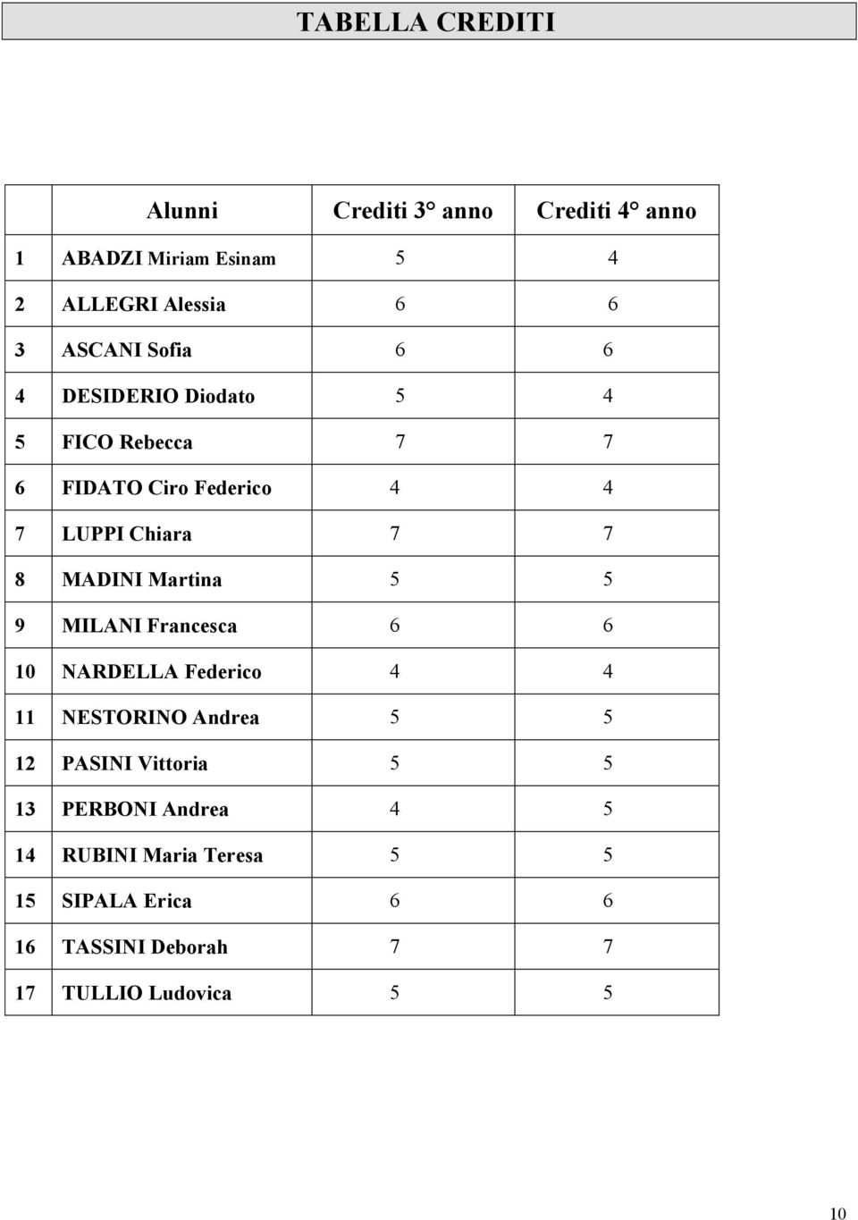 Martina 5 5 9 MILANI Francesca 6 6 10 NARDELLA Federico 4 4 11 NESTORINO Andrea 5 5 12 PASINI Vittoria 5 5 13