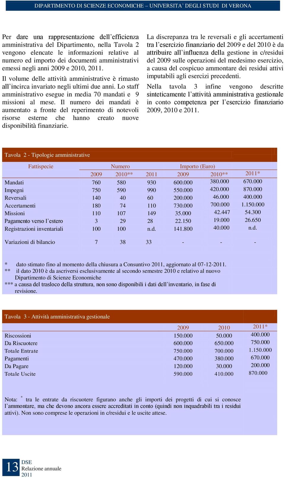 Il numero dei mandati è aumentato a fronte del reperimento di notevoli risorse esterne che hanno creato nuove disponibilità finanziarie.