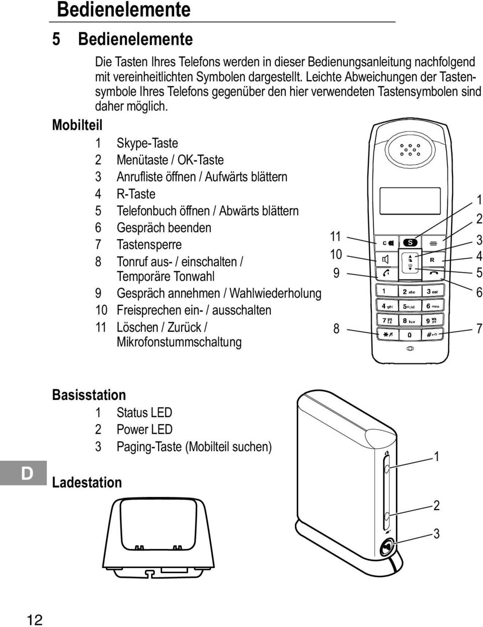 Mobilteil 1 Skype Taste 2 Menütaste / OK Taste 3 Anrufliste öffnen / Aufwärts blättern 4 R Taste 5 Telefonbuch öffnen / Abwärts blättern 6 Gespräch beenden 7 Tastensperre 8 Tonruf