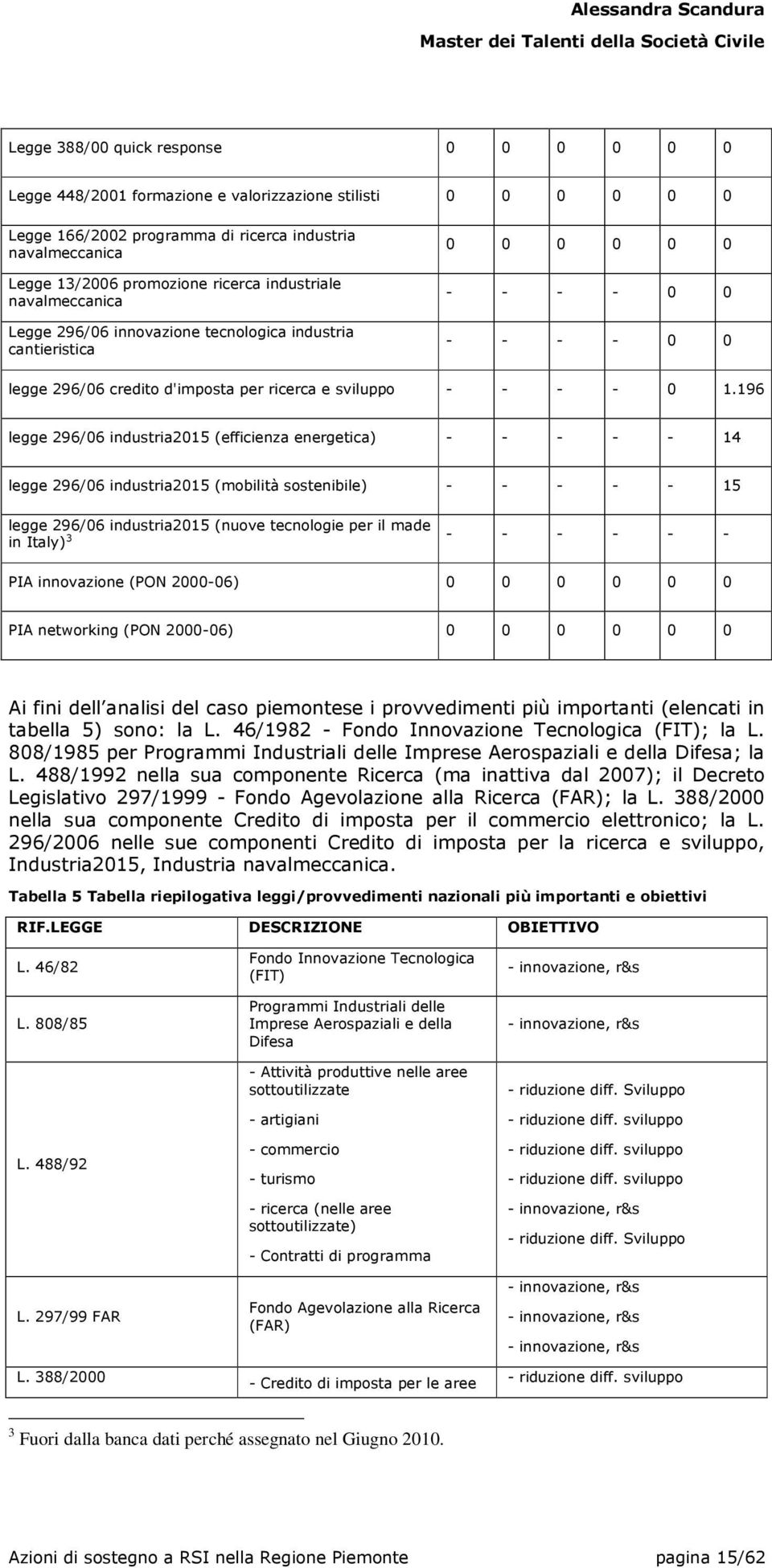 196 legge 296/06 industria2015 (efficienza energetica) - - - - - 14 legge 296/06 industria2015 (mobilità sostenibile) - - - - - 15 legge 296/06 industria2015 (nuove tecnologie per il made in Italy) 3