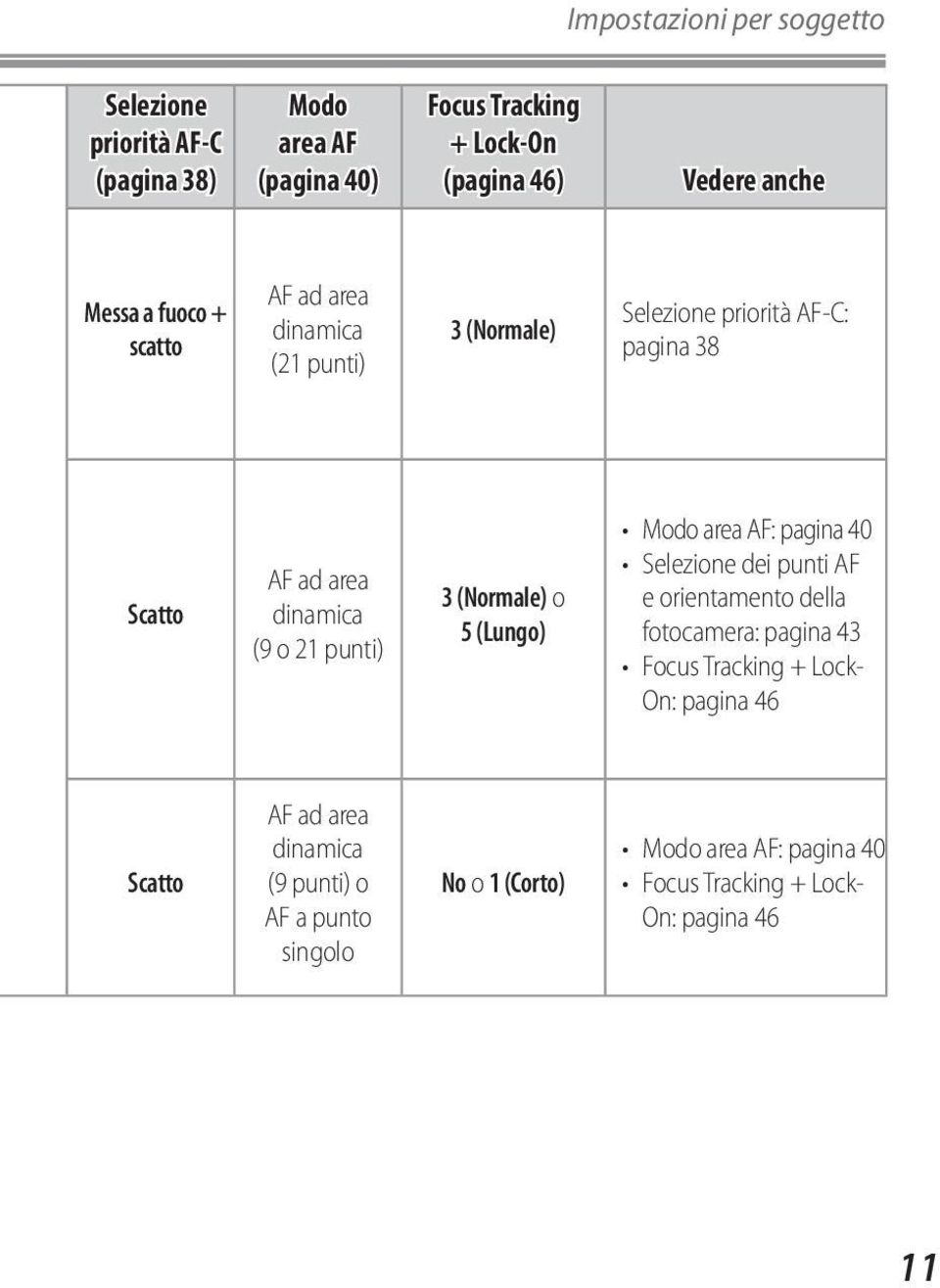punti) 3 (Normale) o 5 (Lungo) Modo area AF: pagina 40 Selezione dei punti AF e orientamento della fotocamera: pagina 43 Focus Tracking +