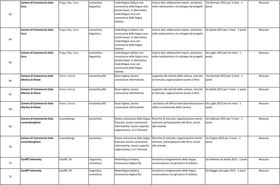 Ceca madrelingua italiano con conoscenza della lingua ceca (anche base). In alternativa, madrelingua ceco con conoscenza della lingua italiana.