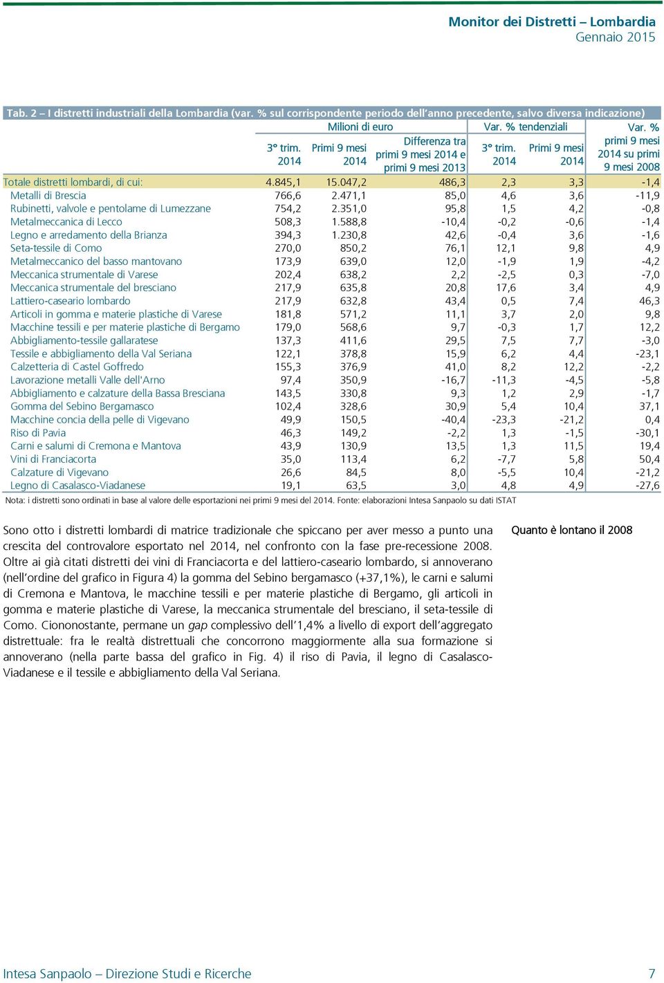 047,2 486,3 2,3 3,3-1,4 Metalli di Brescia 766,6 2.471,1 85,0 4,6 3,6-11,9 Rubinetti, valvole e pentolame di Lumezzane 754,2 2.351,0 95,8 1,5 4,2-0,8 Metalmeccanica di Lecco 508,3 1.