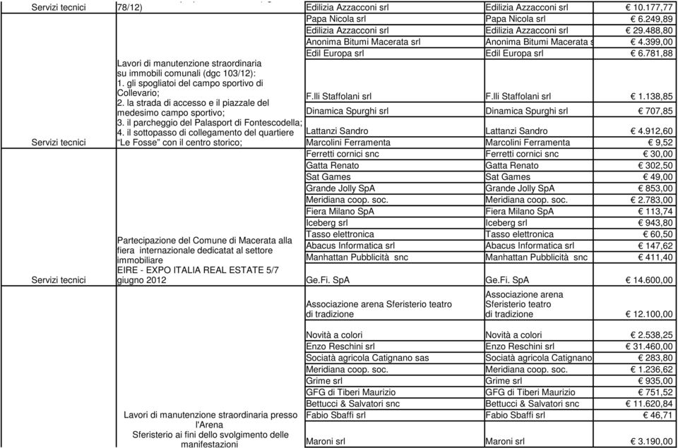 399,00 6.781,88 Lavori di manutenzione straordinaria su immobili comunali (dgc 103/12): 1. gli spogliatoi del campo sportivo di Collevario; F.lli Staffolani srl F.lli Staffolani srl 1.138,85 2.