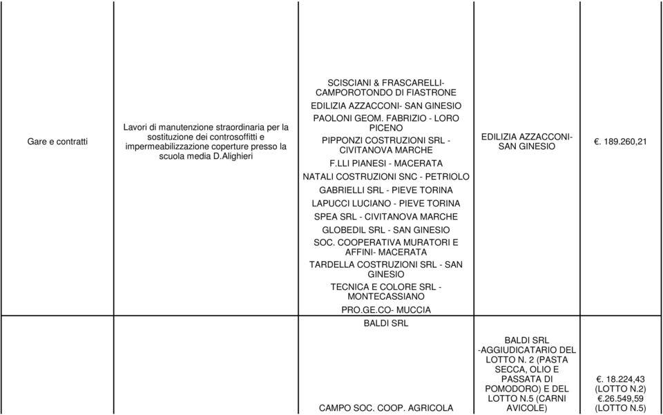 260,21 NATALI COSTRUZIONI SNC - PETRIOLO GABRIELLI SRL - PIEVE TORINA LAPUCCI LUCIANO - PIEVE TORINA SPEA SRL - CIVITANOVA MARCHE GLOBEDIL SRL - SAN GINESIO SOC.