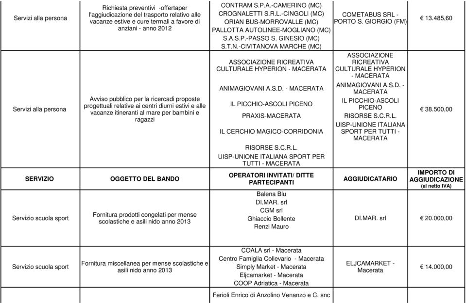 OPERATORI INVITATI/ DITTE SERVIZIO OGGETTO DEL BANDO AGGIUDICATARIO PARTECIPANTI Servizio scuola sport Richiesta preventivi -offertaper l'aggiudicazione del trasporto relativo alle vacanze estive e