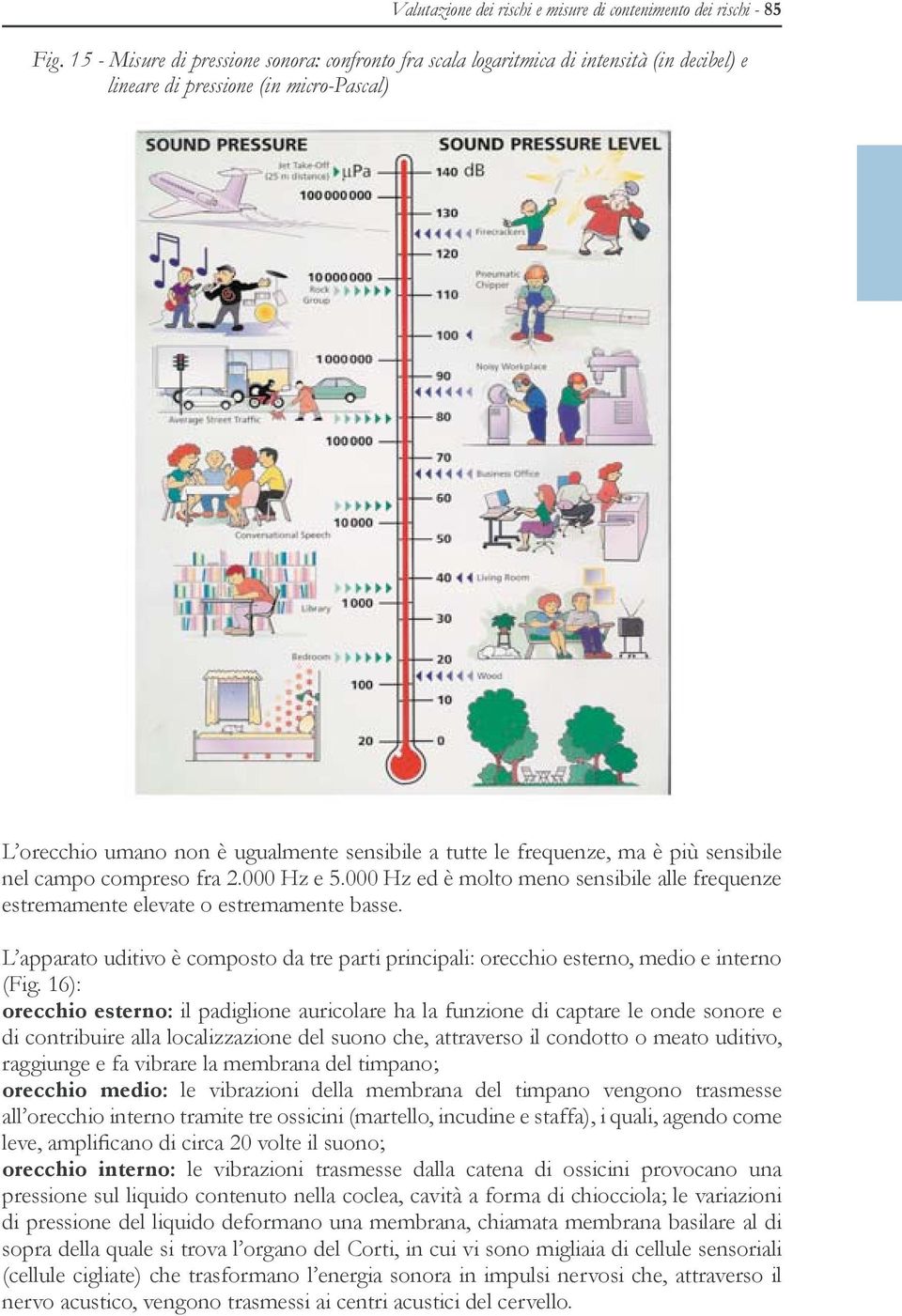 ma è più sensibile nel campo compreso fra 2.000 Hz e 5.000 Hz ed è molto meno sensibile alle frequenze estremamente elevate o estremamente basse.