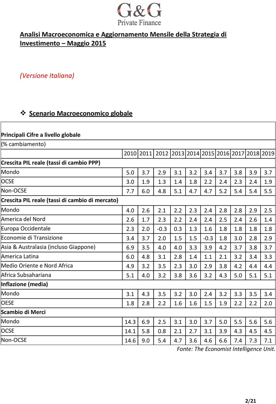 0 4.8 5.1 4.7 4.7 5.2 5.4 5.4 5.5 Crescita PIL reale (tassi di cambio di mercato) Mondo 4.0 2.6 2.1 2.2 2.3 2.4 2.8 2.8 2.9 2.5 America del Nord 2.6 1.7 2.3 2.2 2.4 2.4 2.5 2.4 2.6 1.4 Europa Occidentale 2.