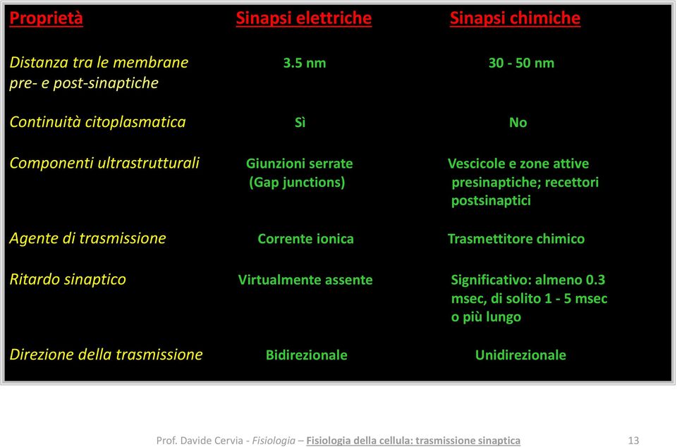 Vescicole e zone attive (Gap junctions) presinaptiche; recettori postsinaptici Agente di trasmissione Corrente ionica