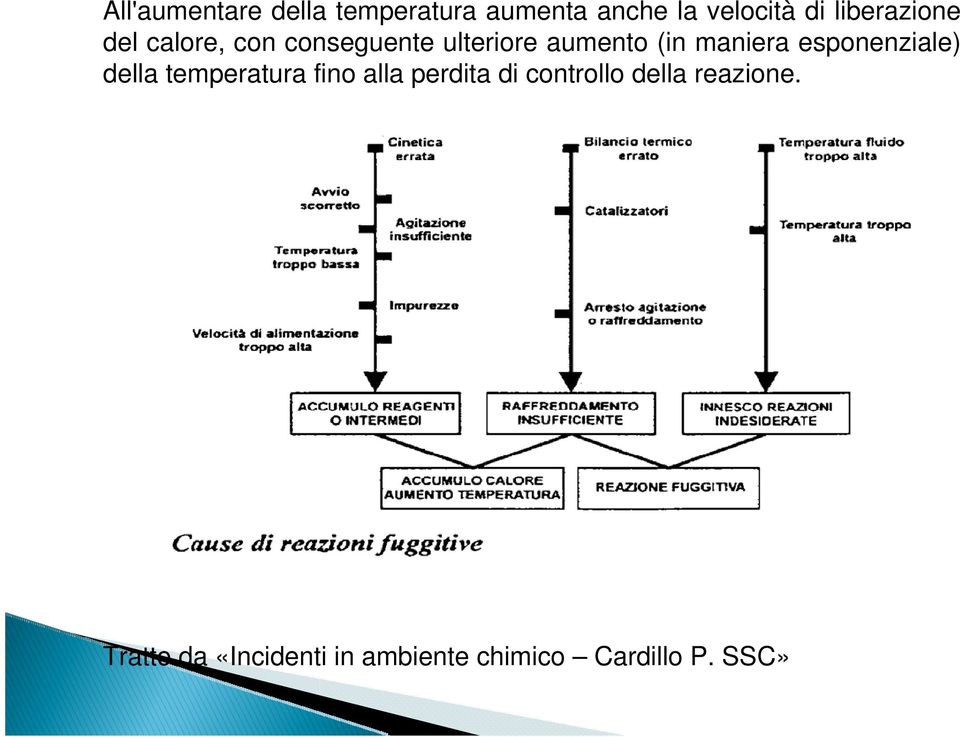 maniera esponenziale) della temperatura fino alla perdita di