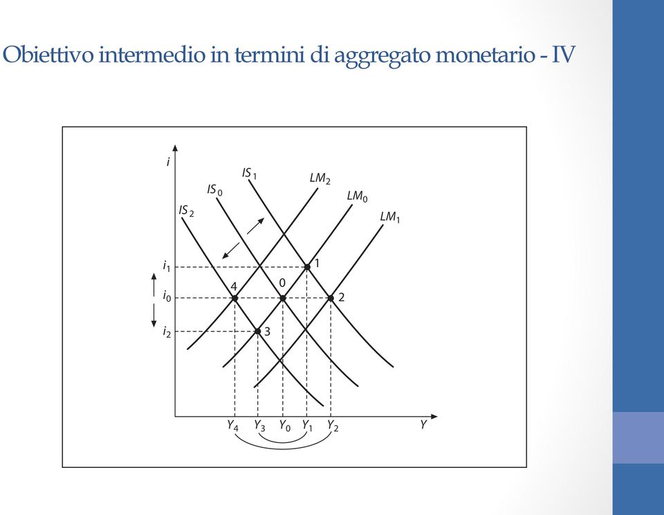 intermedio della domanda in di termini credito e un di innalzamento aggregato dei tassi monetario di mercato, - IV sia sui prestiti