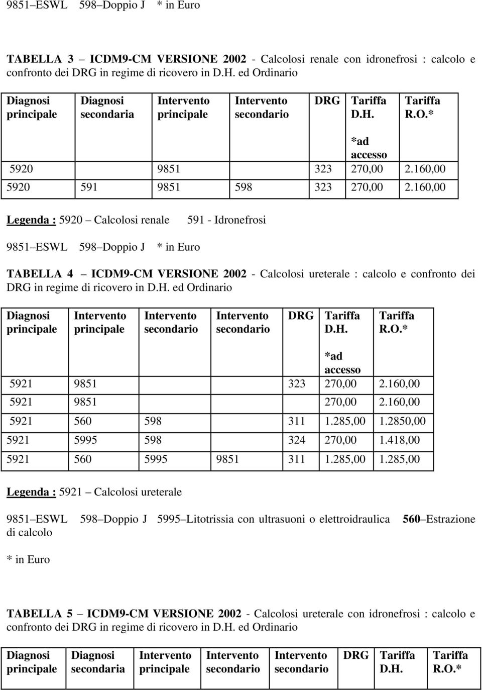 160,00 Legenda : 5920 Calcolosi renale 591 - Idronefrosi 9851 ESWL 598 Doppio J * in Euro TABELLA 4 ICDM9-CM VERSIONE 2002 - Calcolosi ureterale : calcolo e confronto dei DRG in regime di ricovero in