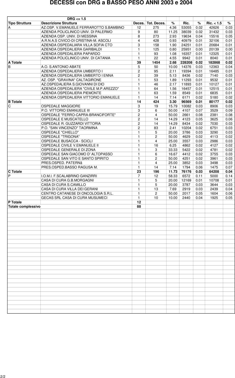 93 40979 0.01 32106 0.01 AZIENDA OSPEDALIARA VILLA SOFIA CTO 3 158 1.90 24251 0.01 20684 0.01 AZIENDA OSPEDALIERA GARIBALDI 1 125 0.80 25951 0.00 20139 0.00 AZIENDA OSPEDALIERA PAPARDO 1 93 1.