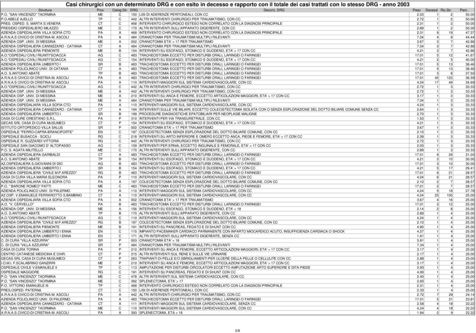 MARTA S.VENERA CT C 468 INTERVENTO CHIRURGICO ESTESO NON CORRELATO CON LA DIAGNOSI PRINCIPALE 2.31 1 2 50.00 PRESIDIO OSPEDALIERO MILAZZO ME C 170 ALTRI INTERVENTI SULL'APPARATO DIGERENTE, CON CC 2.