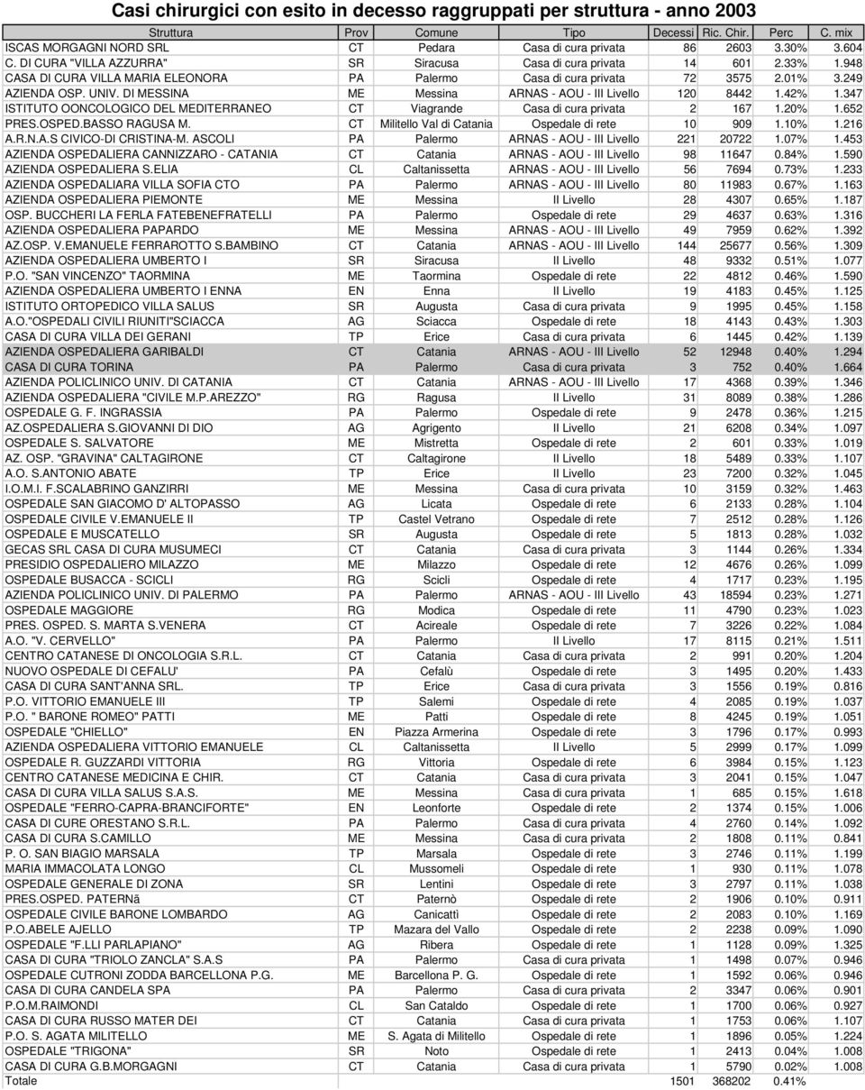 DI MESSINA ME Messina ARNAS - AOU - III Livello 120 8442 1.42% 1.347 ISTITUTO OONCOLOGICO DEL MEDITERRANEO CT Viagrande Casa di cura privata 2 167 1.20% 1.652 PRES.OSPED.BASSO RAGUSA M.