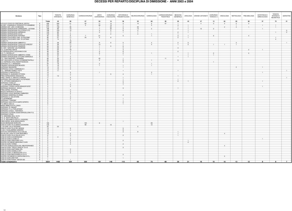 NEONATALE GERIATRIA Totale 49 09 07 50 14 36 30 08 06 26 43 47 13 64 29 68 37 73 21 A.R.N.A.S CIVICO-DI CRISTINA-M. ASCOLI A 428 226 21 62 11 14 3 10 6 57 1 4 2 2 2 3 AZ.OSP. V.EMANUELE FERRAROTTO S.