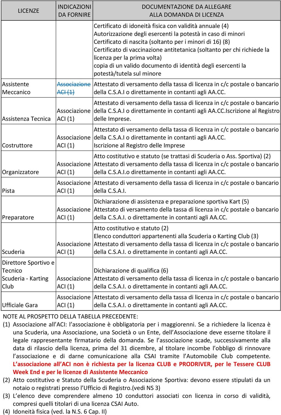 per i minori di 16) (8) Certificato di vaccinazione antitetanica (soltanto per chi richiede la licenza per la prima volta) copia di un valido documento di identità degli esercenti la potestà/tutela